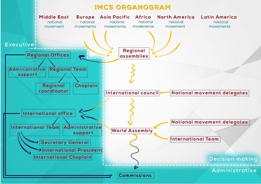 IMCS Organogram